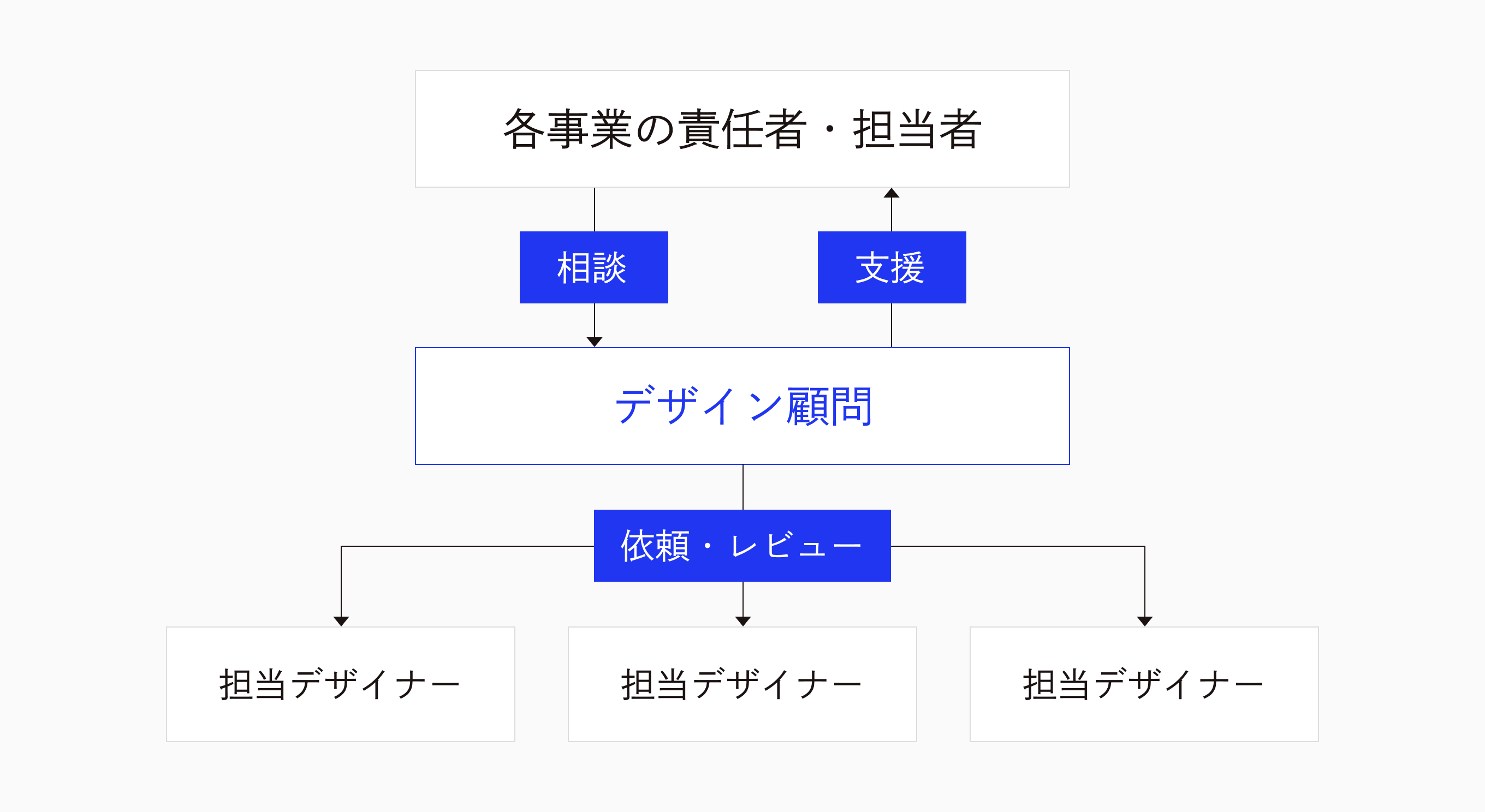 各事業の責任者・担当者と担当デザイナーをつなぎ、相談対応や依頼・レビューを行うデザイン顧問の支援体制